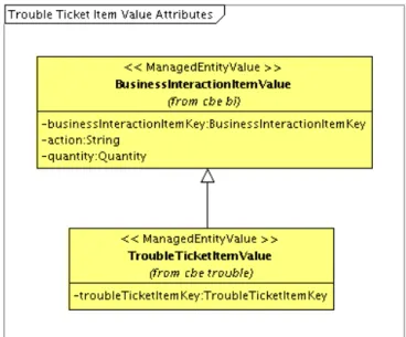 Figure 10: Enumerations for Trouble Ticket States 