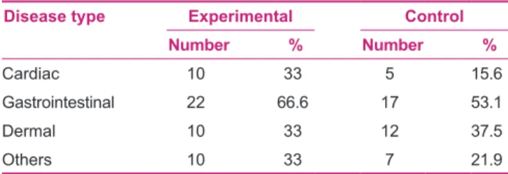 Table 1 illustrates the distribution of the disease type. The  difference between the two groups regarding the underlying  variables was not statistically significant; therefore, these  variables were not controlled in the statistical analysis.