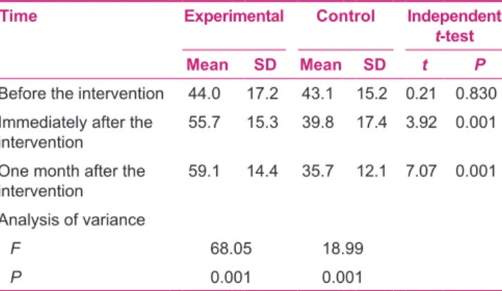 Table 2: Comparison of quality of life in the control and  experimental groups before, immediately after, and 1 month  after the intervention