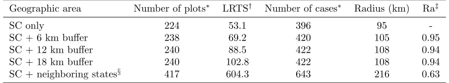 Table 6: Descriptive statistics for hotspots in region A (Fig. 6) of South Carolina (SC) based on plot data from selectbuﬀer zones