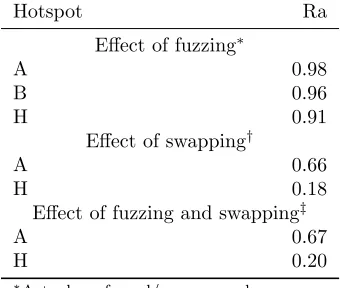 Table 2: Descriptive statistics for selected hotspots of standing dead trees in South Carolina based on plot datawith actual geographic coordinates, fuzzed/nonswapped geographic coordinates, and fuzzed/swapped geographiccoordinates
