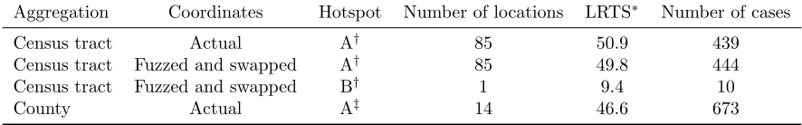 Table 4: Descriptive statistics for hotspots of standing dead trees in South Carolina based on census tract and countyaggregations of individual plot data