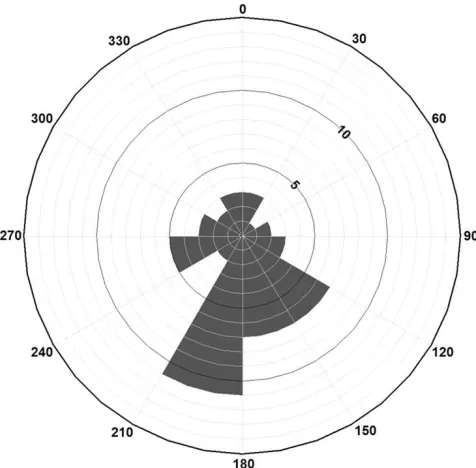 Figure 2: Rose diagram of the direction of error (numberof samples per azimuth class) three days prior to theimplementation of the thinning operation.
