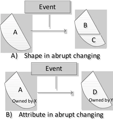 Table 1: Diﬀerence between snapshot and event methods.