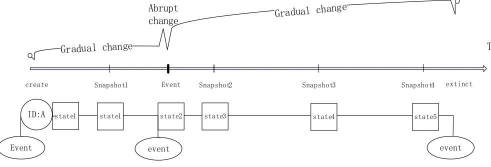 Figure 5: Sequence States: group of the snapshots methods and the events methods.