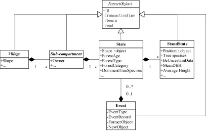 Figure 6: Simple graph of object-oriented forestry spatiotemporal data model.