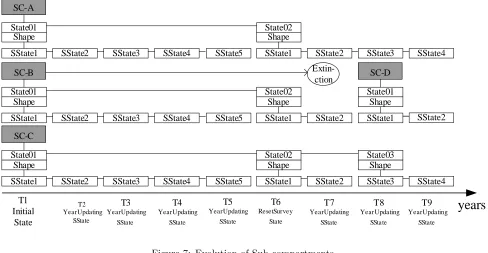 Figure 7: Evolution of Sub-compartments.