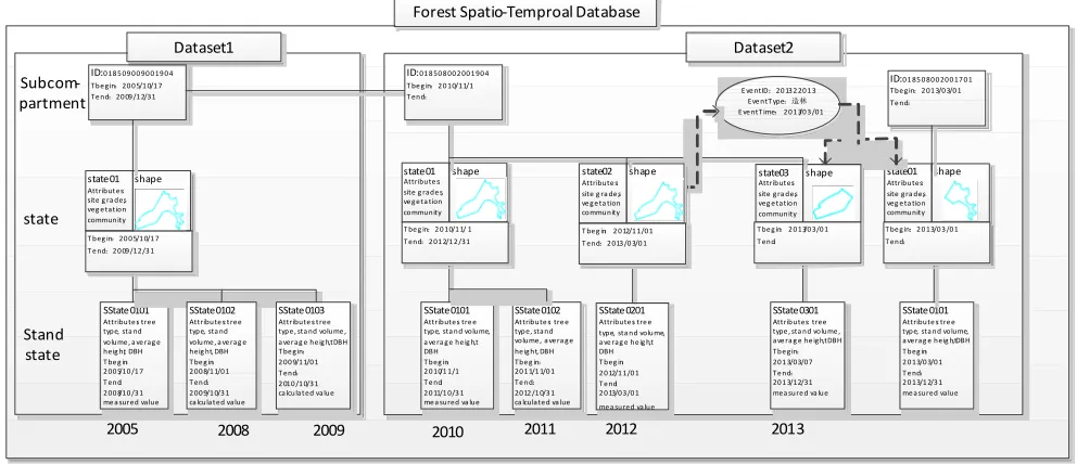 Figure 9: The storage of Sub-compartment Spatiotemporal data.