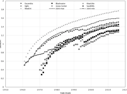 Figure 1: The dynamics in entropy of cone production for longleaf pine forests at six sites and the joint entropy acrossthe southeastern United States (joint-min: joint entropy with minimums; joint-max: joint entropy with maximums).