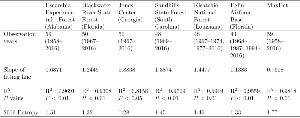 Table 1: The dynamics in entropy of cone production for longleaf pine in southeastern United States.