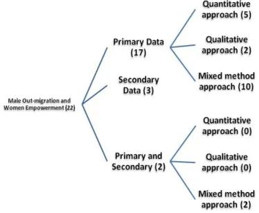 Figure 2: Methodological Engagement of Representative Literature on Migration-led  Empowerment of Women  Conclusion important determinant of the well-being of the 