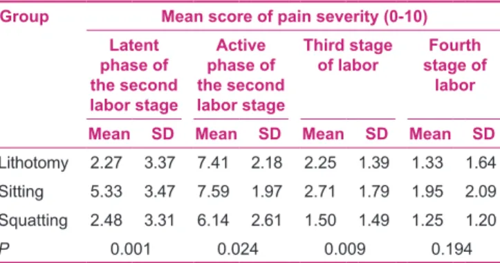 Table 1: Severity (VAS) in the latent and active phases of the  first, second, third, and fourth stages of labor in three groups Group Mean score of pain severity (0‑10)