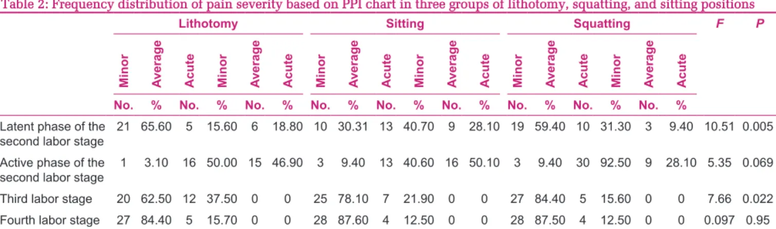 Table 2: Frequency distribution of pain severity based on PPI chart in three groups of lithotomy, squatting, and sitting positions