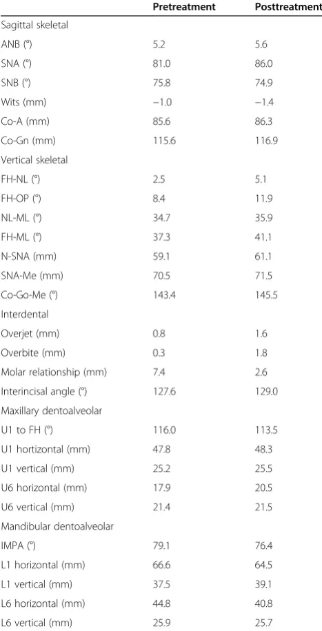 Figure 1 Pretreatment cephalogram and panoramic radiograph.