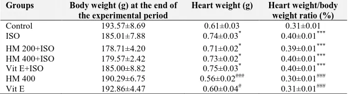 Table 1: Effect of Harungana madagascariensis aqueous extract on heart weight, body weight and heart weight/body weight ratio in rats 
