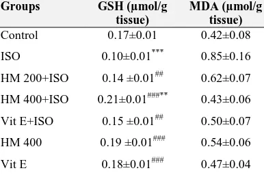 Table 3: The effects of Harungana madagascariensis treatment on reduced glutathione (GSH) and malondialdehyde (MDA) levels in the heart tissue of rats