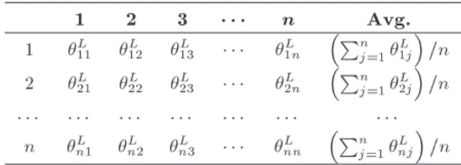 Table 3. Clustering with lower eciency.