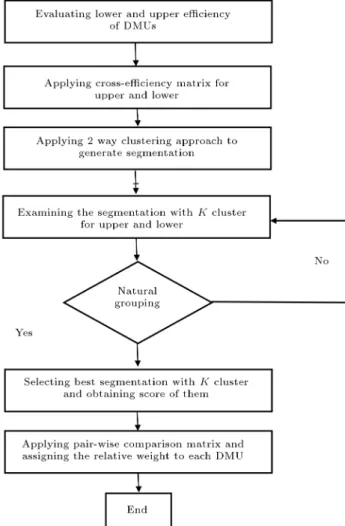 Table 5. Results of clustering.