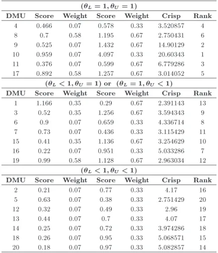 Table 11. Ranking DMU with interval data.