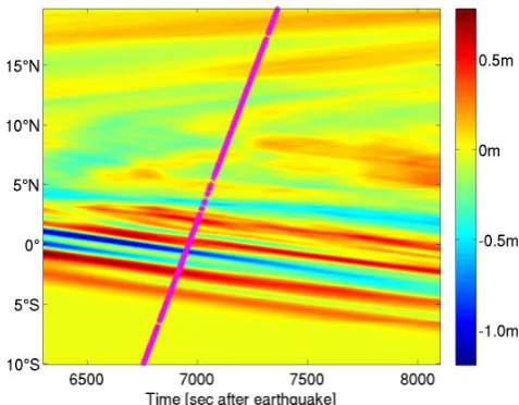 Fig. 7. Tsunami signal extracted from the satellite tracks Jason 1 andTopex/Poseidon, and model results along the tracks interpolated inspace and time.