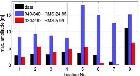 Fig. 11. Flow depth comparison in locations marked in Fig. 9 forstrike angles of plates A/C set to 340/340 and 290/320.