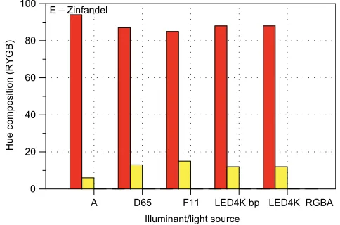 Figure 26 CIECAM02 hue composition bar charts for Wine F – Shiraz for all five illuminants.Notes: In this case hue composition is dominated with the high red percentage and small percentages of either yellow depending on the illuminant