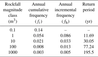 Figure 4. The Rockfall risk rating for the traffic direction towards Furore and for the spring/summer period, recorded for the 33 road sections studied by means of the RHRS