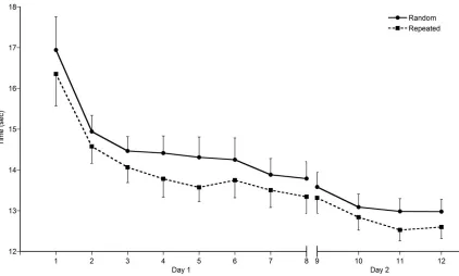 Figure 3.2 Average time (sec) to complete a sequence across acquisition on Day 1 and at retention on Day 2