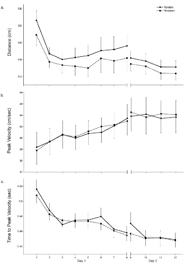 Figure 3.3 Distance of the hand path (a), peak velocity (b), and time to peak velocity (c) across acquisition on Day 1 and at retention on Day 2