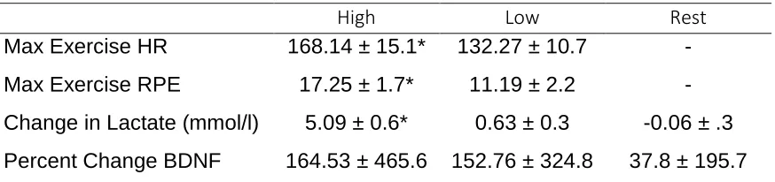 Table 4.2 Exercise Response Characteristics 