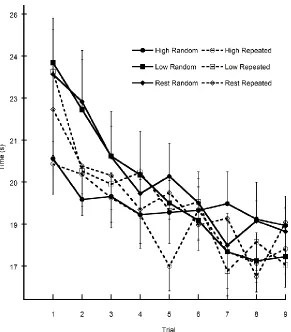 Figure 4.2 Response time (sec) to complete a sequence  during the first block of task practice (first nine trials for  each sequence type)