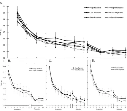 Figure 4.3 Response Time. A. Response time (sec) to complete a sequence across the acquisition phase and the retention phase for all groups