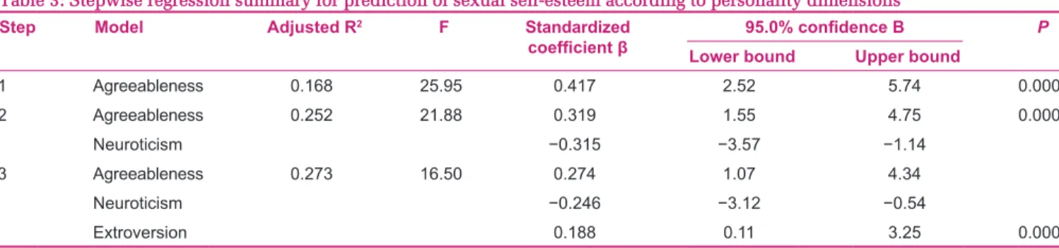 Table 3: Stepwise regression summary for prediction of sexual self‑esteem according to personality dimensions