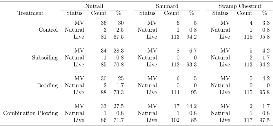 Table 2: Tree status, by treatment, for Arkabutla Lake planting site.