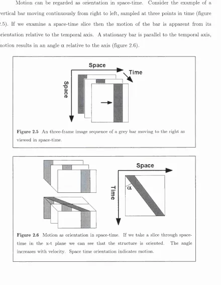 Figure 2.5 An three-fram e image sequence of a grey bar moving to the right as 