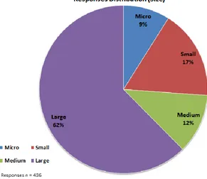 Figure 4. Responses distribution by organisation size 