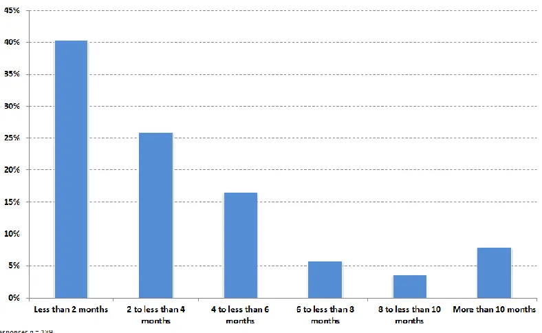 Figure 27. Duration of benchmarking projects 