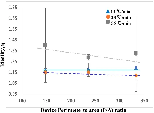 Figure. 5.13  down rates with three different areas (each data point represents an average of 28 devices Average ideality values for EG/SiC Schottky diodes at different ramp for the respective areas of the device)  