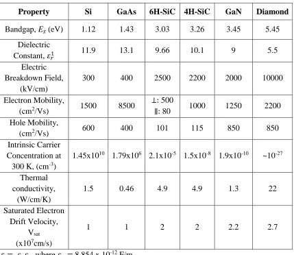 Table 1.1 Properties of various semiconductor materials (Tolbert, Ozpineci, Islam, & Chinthavali, 2003)  