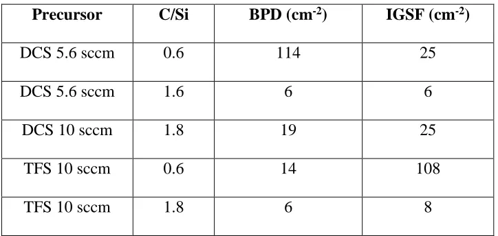 Table 2.2 Defect densities on epilayers grown using DCS or TFS  