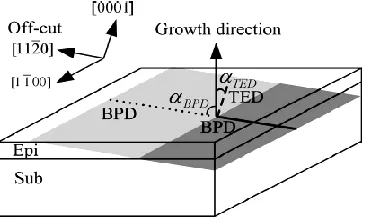 Figure. 4.1 BPD with dislocation line parallel to the [11-20] off-cut direction (Z. Zhang & T