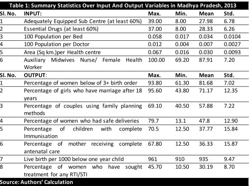 Table 1: Summary Statistics Over Input And Output Variables in Madhya Pradesh, 2013 