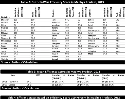 Table 2: Districts-Wise Efficiency Score in Madhya Pradesh, 2013 