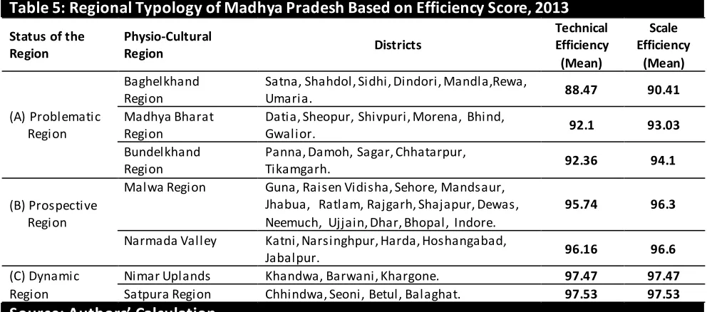Table 5: Regional Typology of Madhya Pradesh Based on Efficiency Score, 2013 