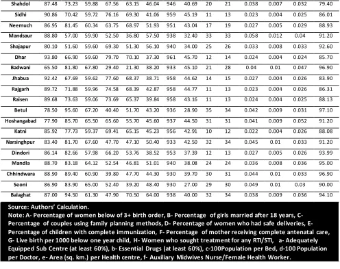 Table 7: Total Input Savings From Inefficient District 