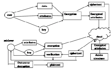 Figure 1: Attribute based encryption  