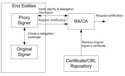 Figure 2: proxy signature 