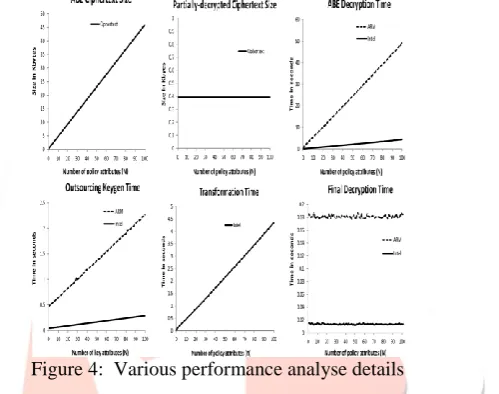 Figure 4:  Various performance analyse details   