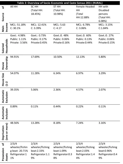 Table 2: Overview of Socio-Economic and Caste Census 2011 (RURAL) 