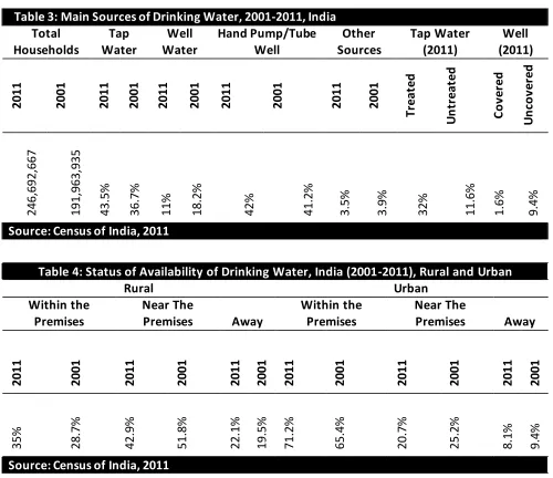 Table 3: Main Sources of Drinking Water, 2001-2011, India  